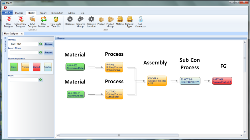 Real screen of the IME MAPS flow designer: materials, processes, assembly, sub-con and finished goods